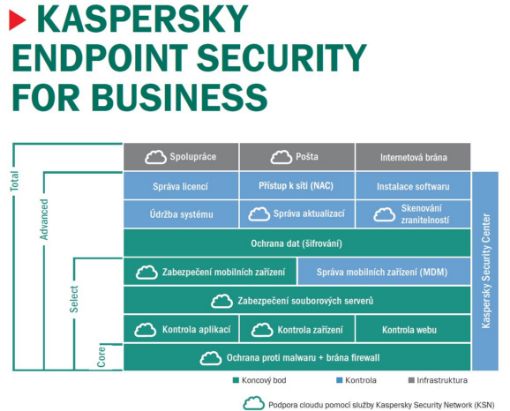 Obrázek Kaspersky Endpoint SELECT 5-9/1rok nová